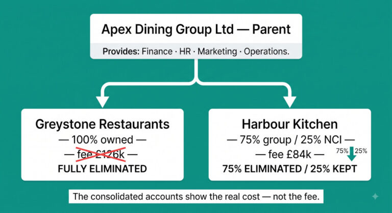 management fees in a restaurant group