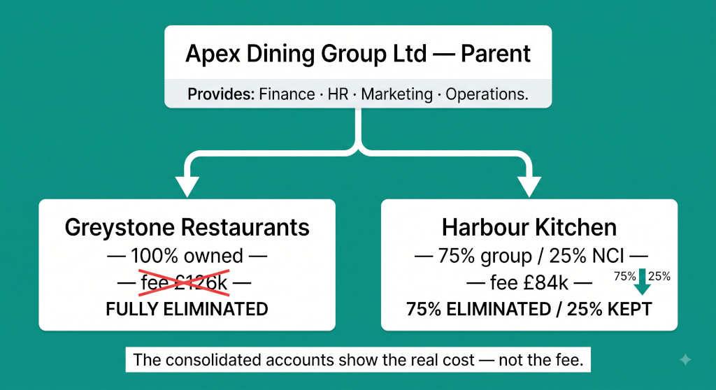 management fees in a restaurant group