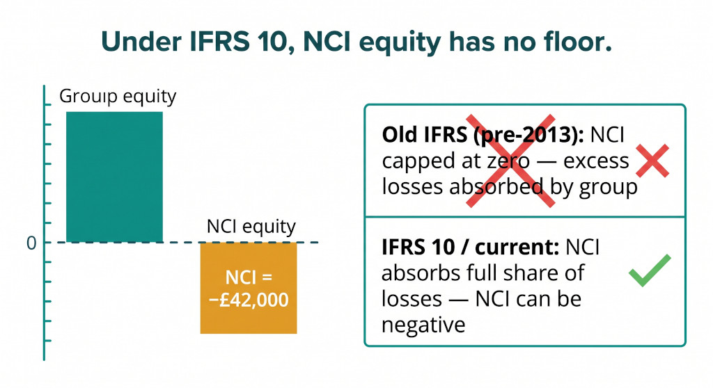 nci absorbing losses