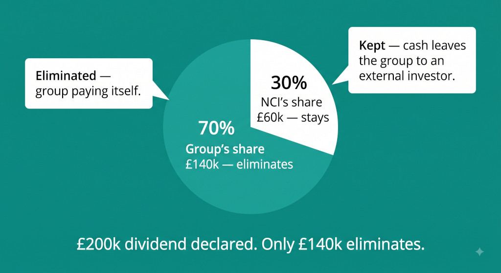 nci dividend — what eliminates and what doesn't