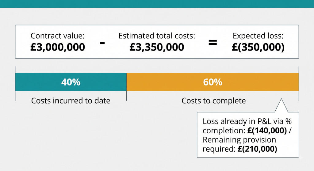 onerous contract provision calculation