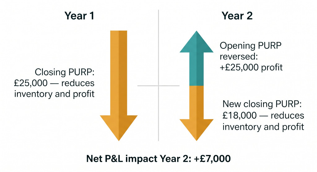 opening and closing purp pattern