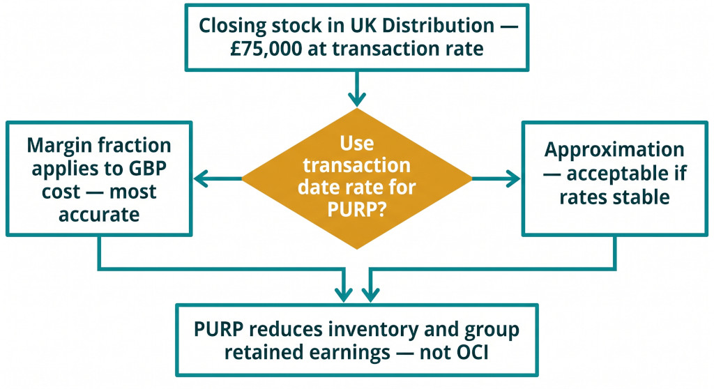 purp rate decision