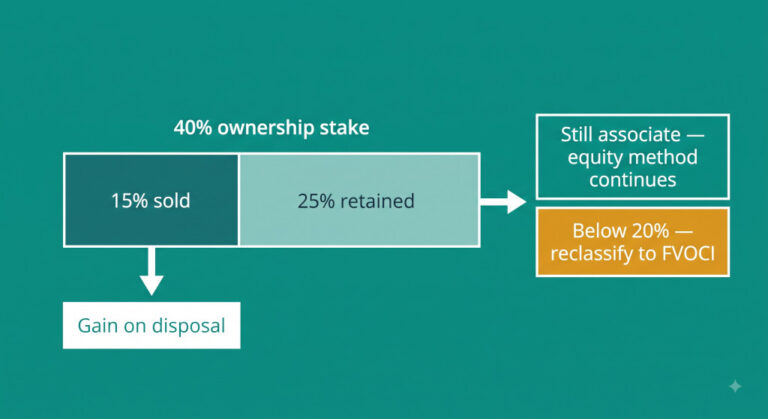 partial disposal of an associate gain, carrying value, and what happens next