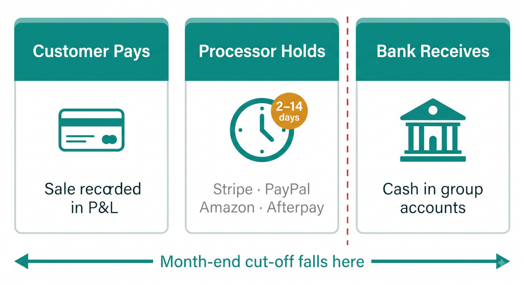 payment processor float