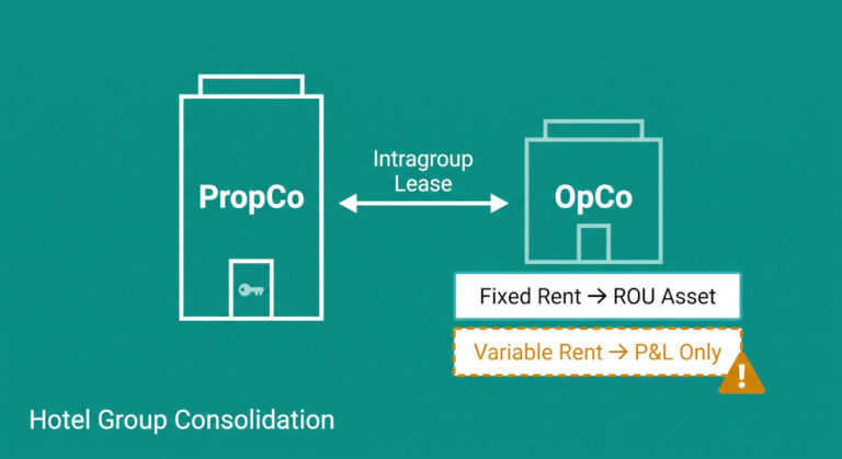 propcoopco hotel leases variable rent and ifrs 16 consolidation
