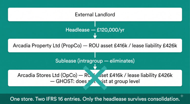 propcoopco intragroup leases in a retail group