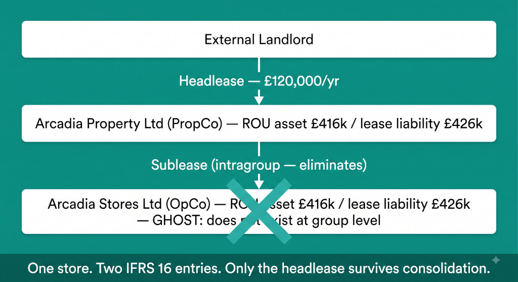 propcoopco intragroup leases in a retail group