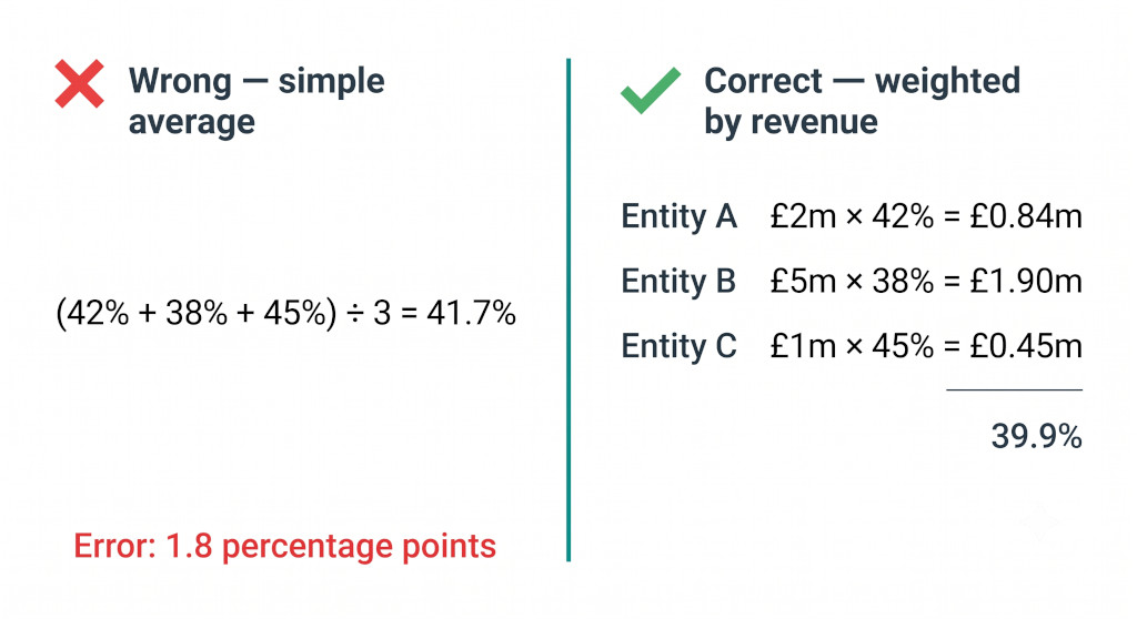 ratio kpi aggregation diagram