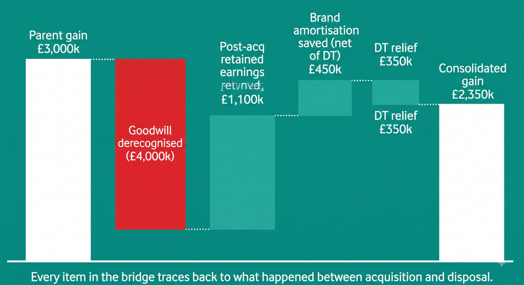 reconciliation bridge parent gain to consolidated gain