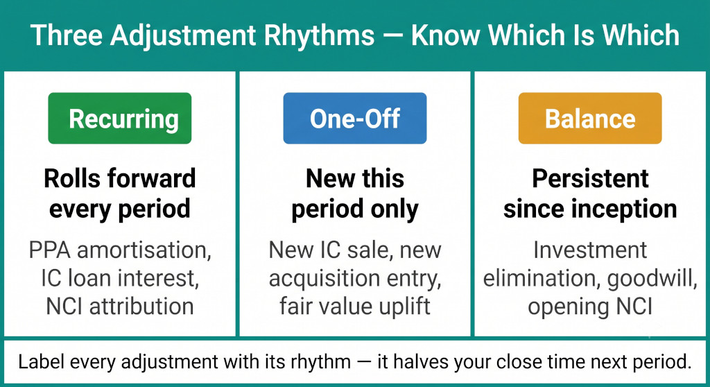 recurring vs. one off vs. balance adjustments