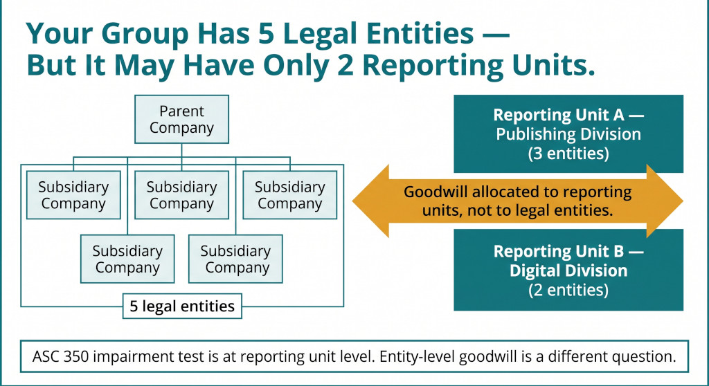 reporting units vs legal entities