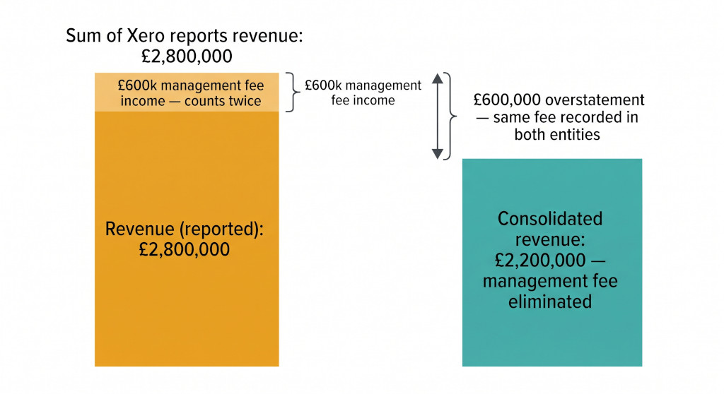 revenue overstatement example