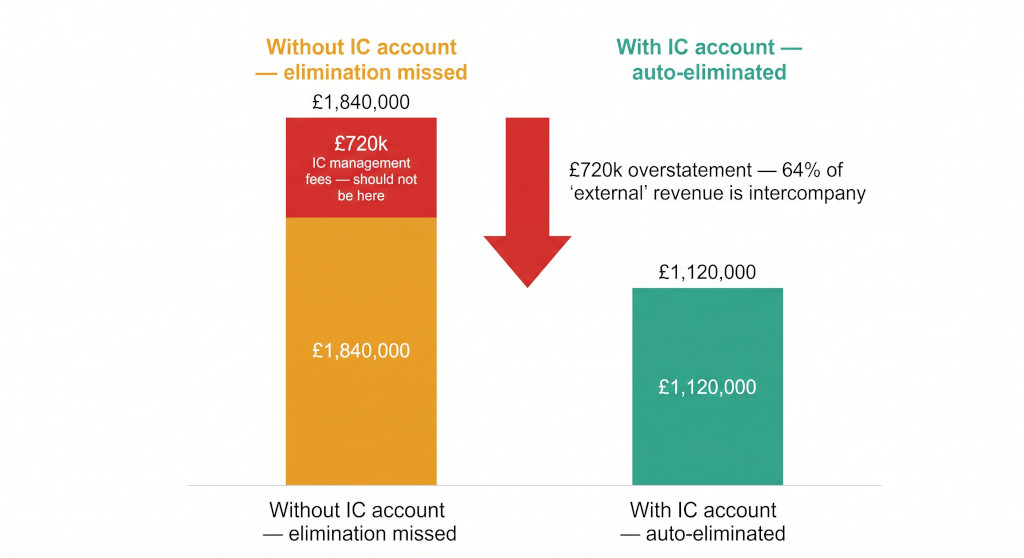 revenue overstatement risk