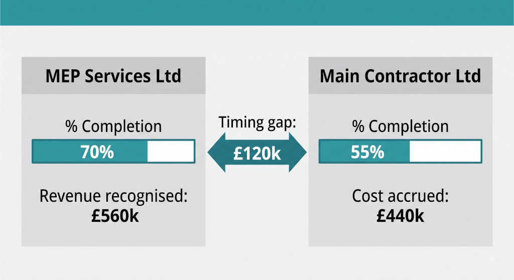 revenue recognition mismatch