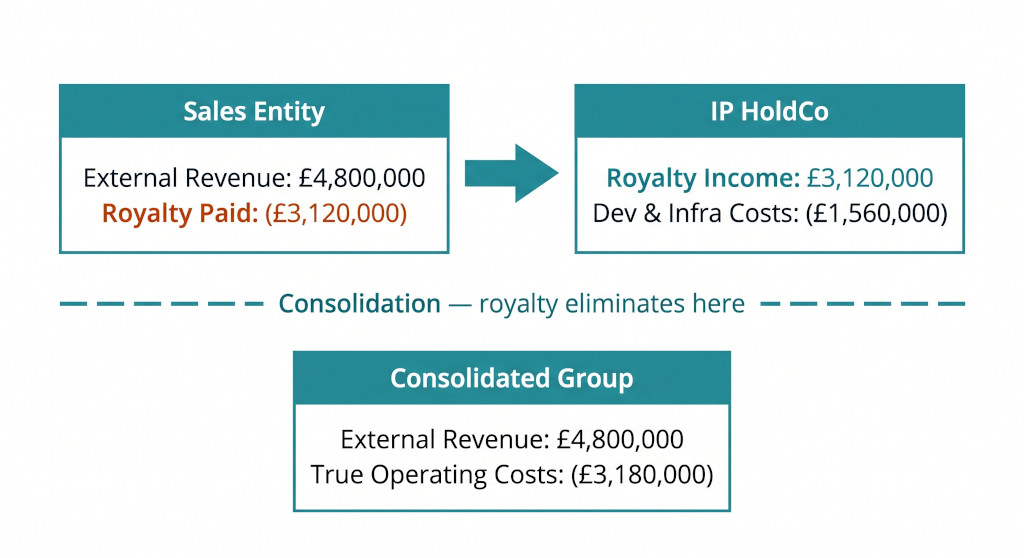 royalty flow diagram