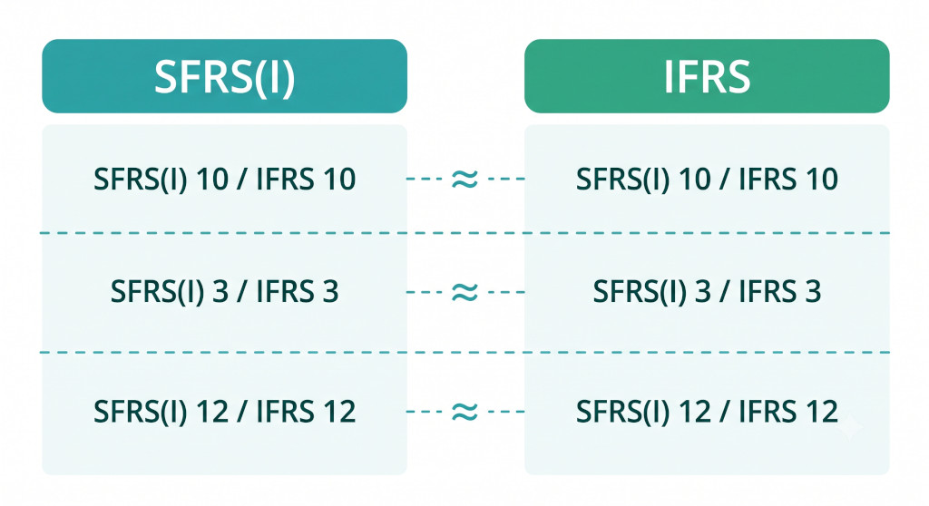 sfrs vs ifrs consolidation standards