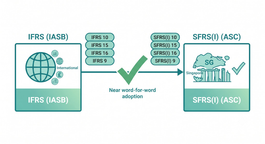 sfrs(i) vs ifrs the alignment advantage