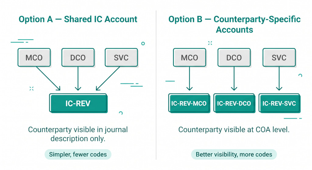 shared vs counterparty specific accounts