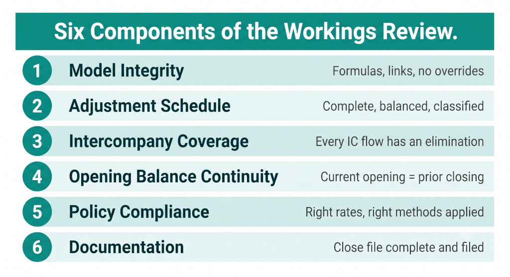 six components of the workings review