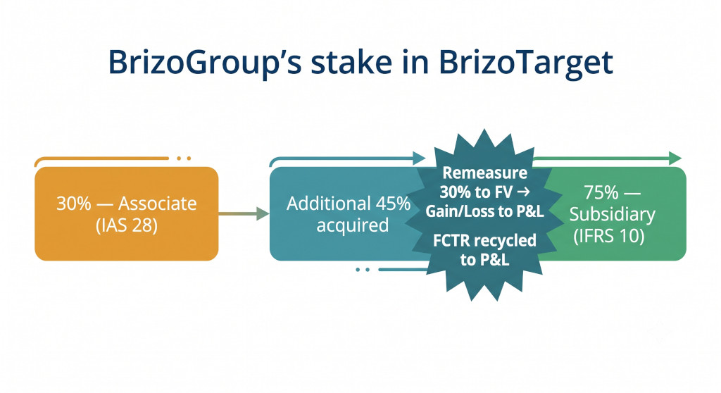 step acquisition gaining control from associate status