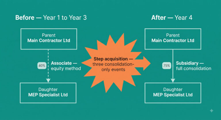 step acquisition in a construction group