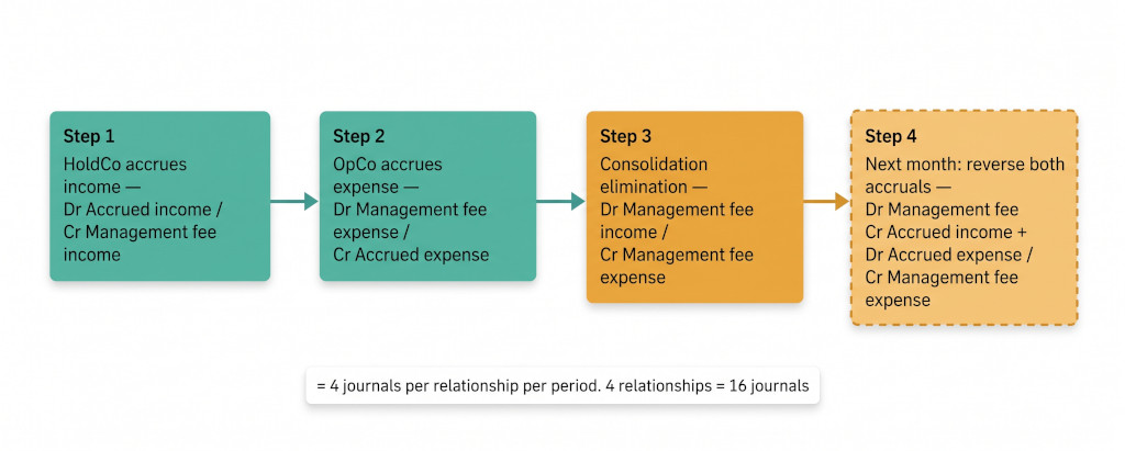 the 4 journal sequence