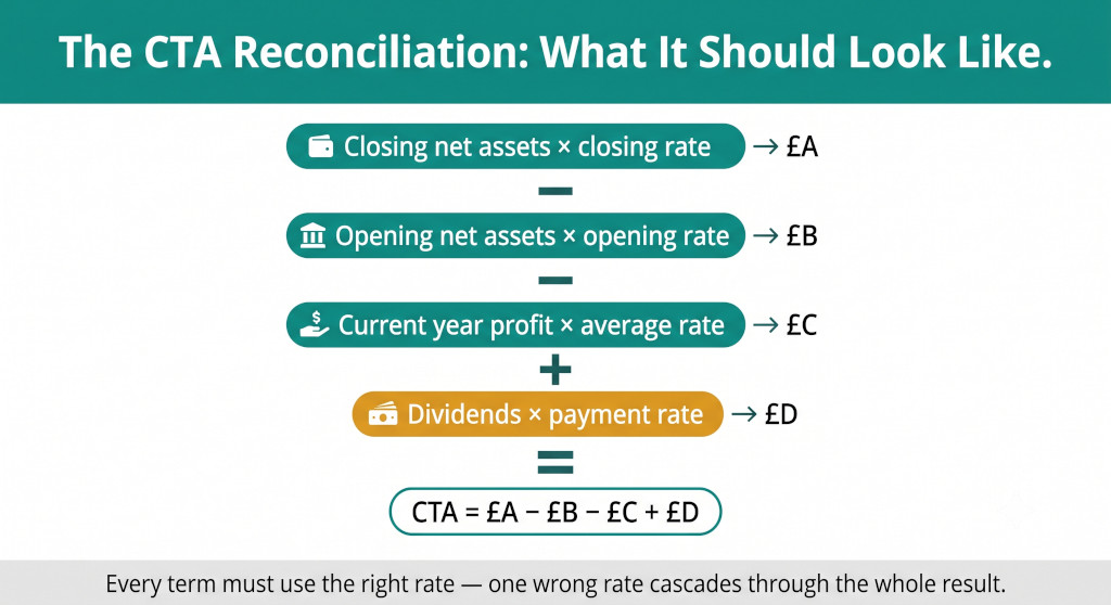 the cta reconciliation framework