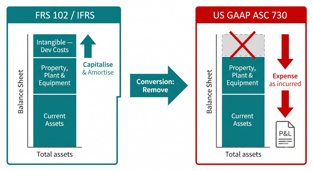 the development cost reversal frs 102 builds up, us gaap strips back