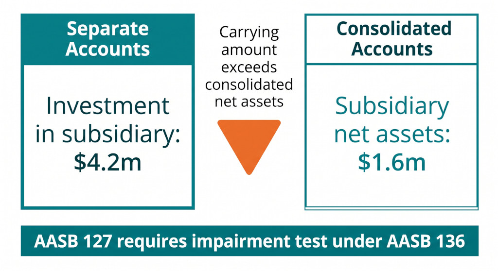the dividend triggered impairment indicator