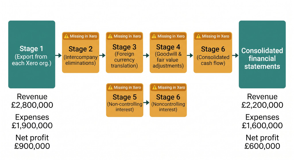 the five missing steps