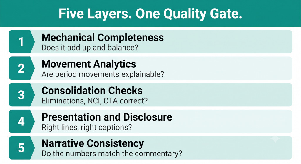 the five review layers