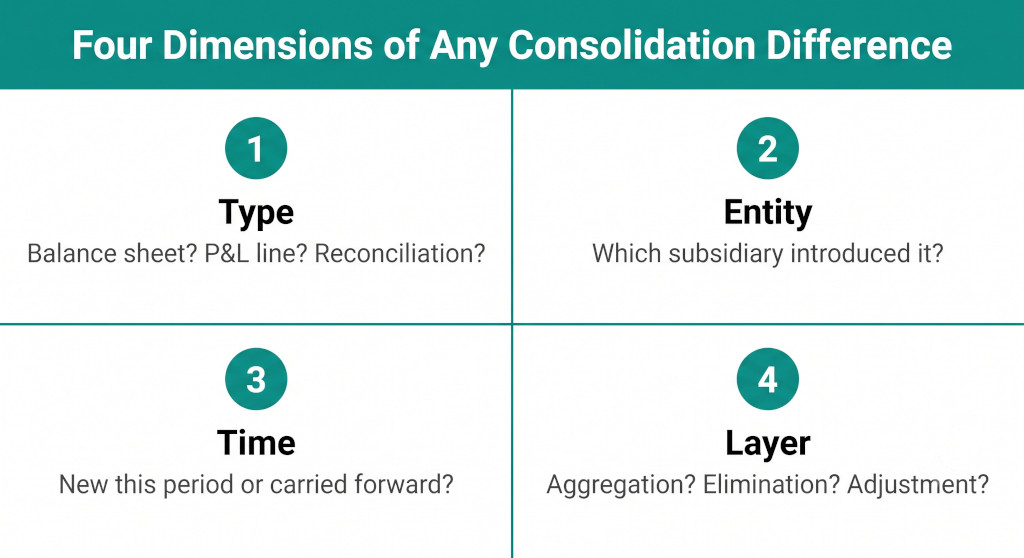 the four diagnostic dimensions