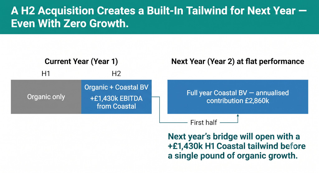 the full year effect trap