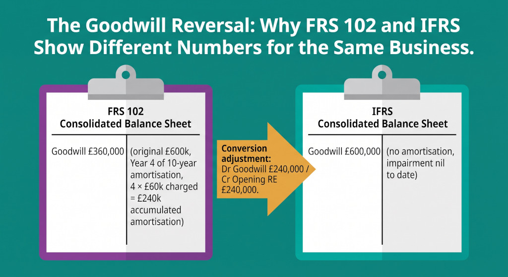 the goodwill reversal at ifrs conversion
