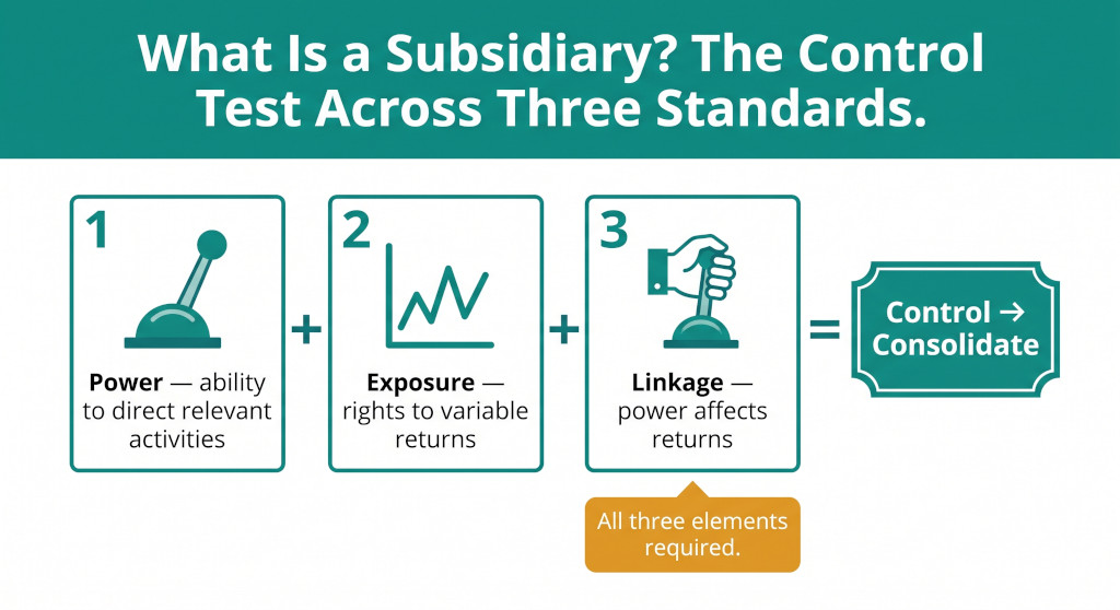 the ifrs 10 three part control test