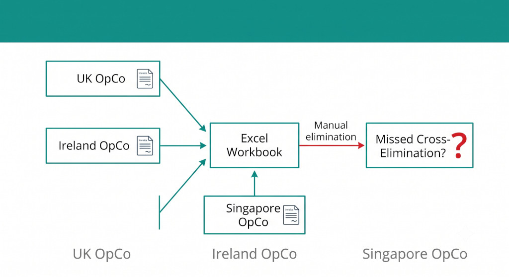 the intercompany elimination cascade