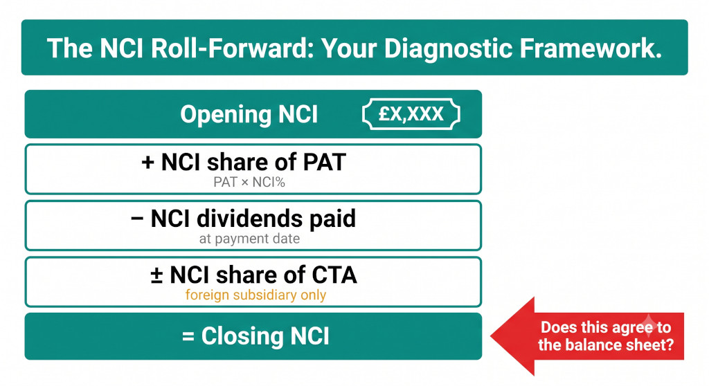 the nci roll forward as diagnostic tool