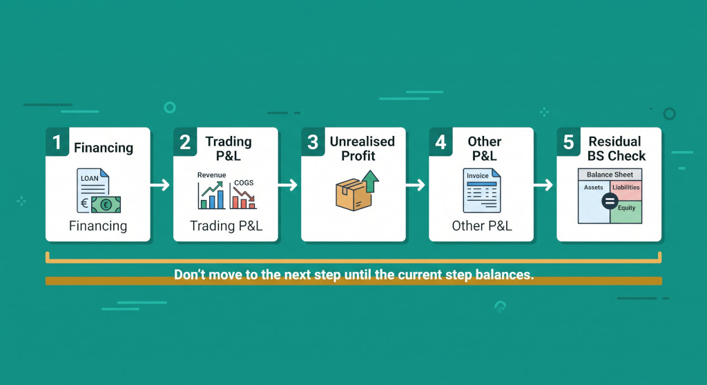 the posting order