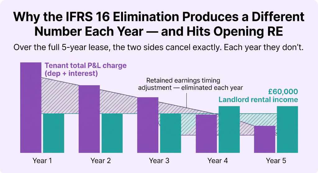 the retained earnings timing gap