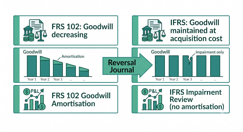 the reversal frs 102 goodwill amortisation unwound