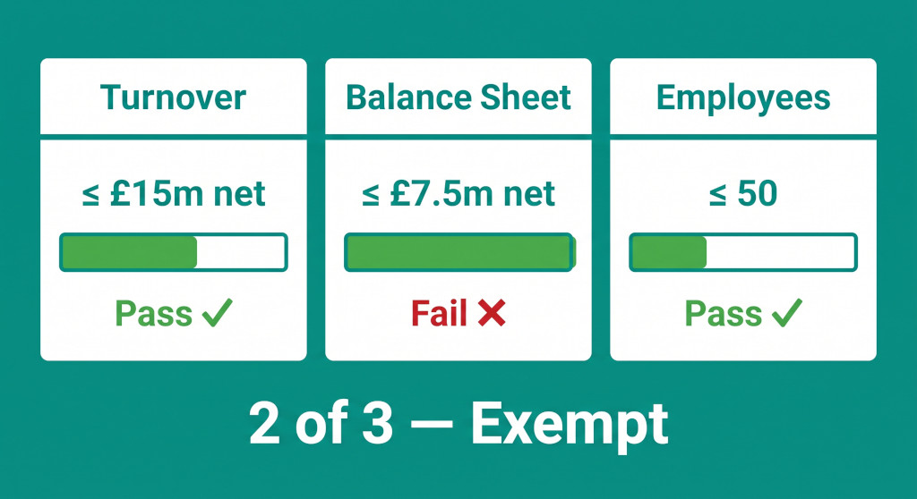 the small group size test