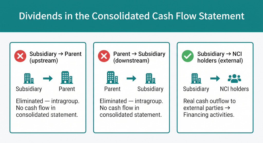 the three dividend types and their cash flow treatment