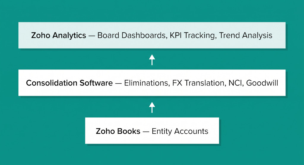 the three layer group reporting stack
