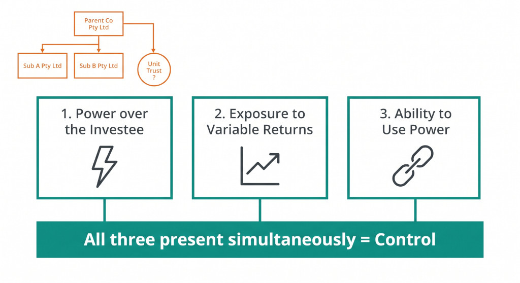 the three part control test