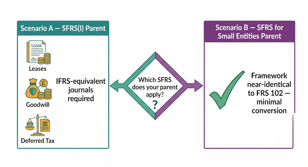 the two scenarios everything depends on which sfrs the parent uses