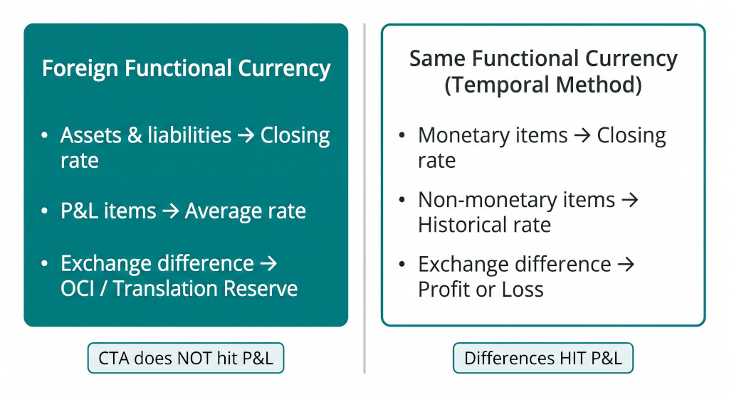 the two translation methods