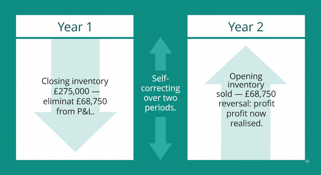 the two year cycle — elimination and reversal