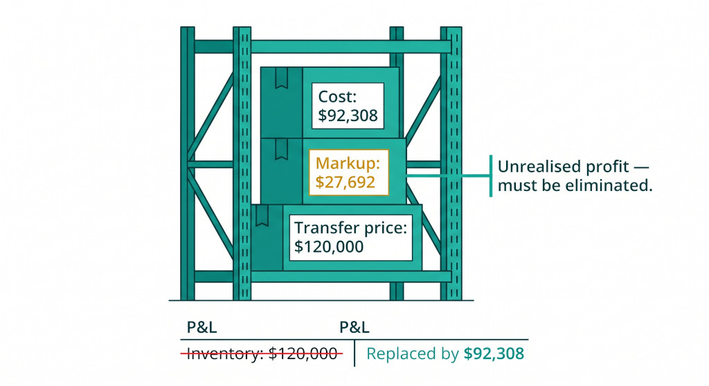 the unrealised profit in closing stock