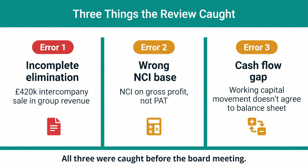 three errors found in review